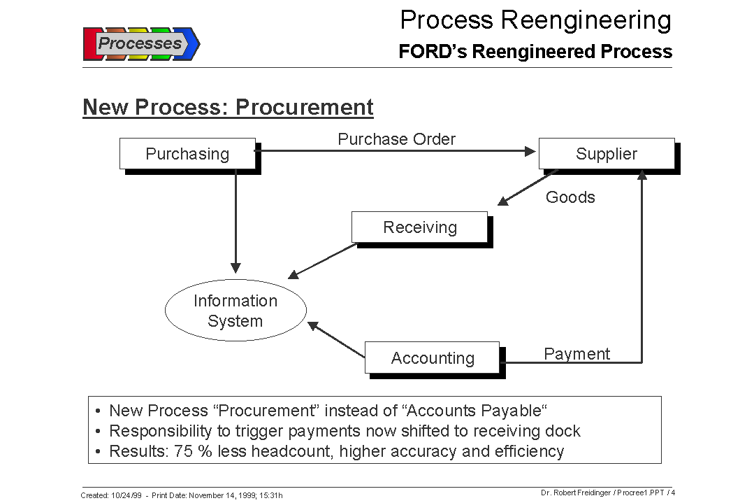 Procurement at FORD after reengineering